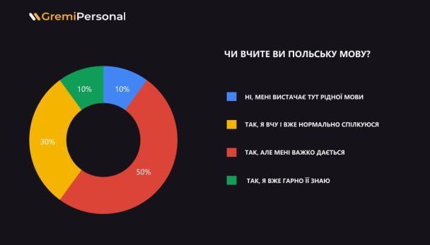 Können ukrainische Flüchtlinge gute Positionen in Polen einnehmen?