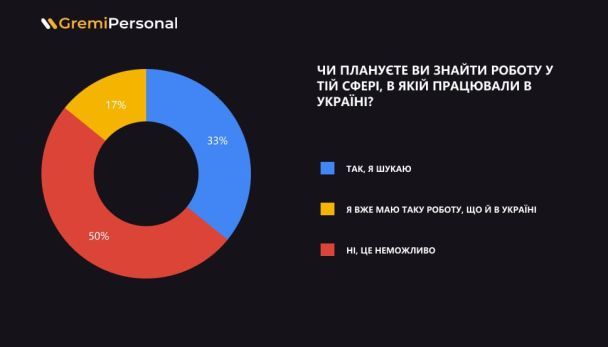 Können ukrainische Flüchtlinge zu gute Positionen in Polen besetzen?