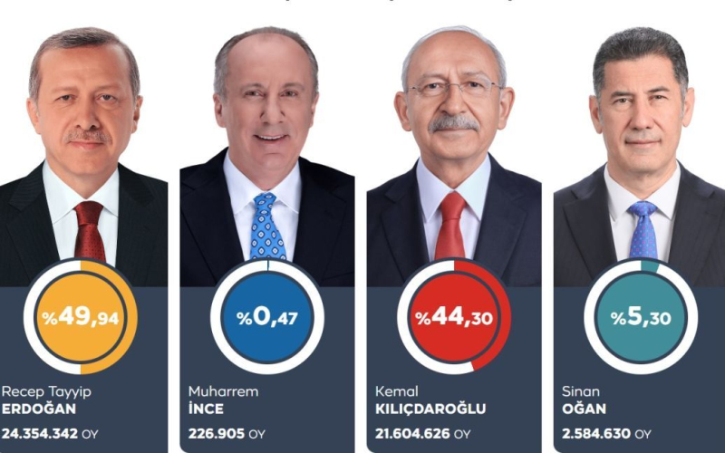 Die zweite Runde der Präsidentschaftswahlen findet in der Türkei statt: Erdogan gewinnt weniger als 50 %