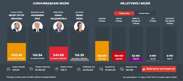 Türkische Präsidentschaftswahlen: Ergebnisse der Abstimmung am 14. Mai 2023 ( aktualisiert)