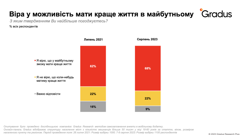 Die Zahl der Ukrainer, die die Richtung der Entwicklung der Ukraine befürworten, ist seit März 2022 gestiegen – Umfrage“/></p>
<p id=
