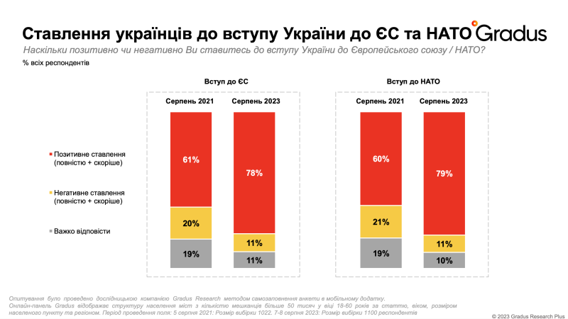 Seit März 2022 ist die Zahl der Ukrainer, die die Richtung der Entwicklung der Ukraine befürworten, gestiegen – Umfrage“ /></p>
<p id=