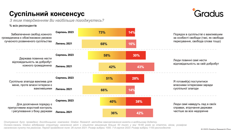 Seit März 2022 ist die Zahl der Ukrainer, die die Richtung der Entwicklung der Ukraine befürworten, gestiegen – Umfrage