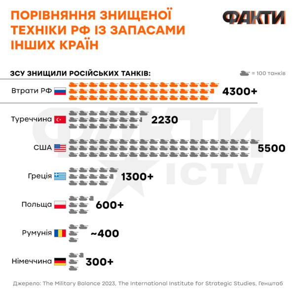 Geschichte lehrt die Russen nichts. Warum hat die Russische Föderation in den anderthalb Jahren des Krieges in der Ukraine fast 260.000 Soldaten abgeschossen?“ /></p>
</p>
<p><strong>Russische Flugzeuge</strong>verschiedener Typen Die Verteidigungskräfte haben mehr als 300 Flugzeuge zerstört. Zum Vergleich: Die französische Luftwaffe verfügt über 230 Flugzeuge, Deutschland — mehr als 200, fast 250 in Griechenland und etwa 200 Flugzeuge in Italien. Die türkische Luftwaffe verfügt über etwa 300 Militärflugzeuge verschiedener Typen.</p>
<p><p><img decoding=