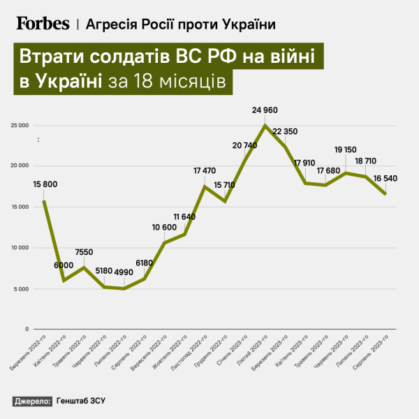 Russische Föderation für a Eineinhalb Jahre Krieg in der Ukraine gaben etwa 170 Milliarden US-Dollar aus – Forbes“ /></p>
<p id=