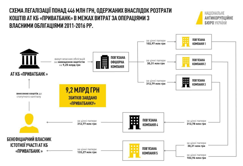 NABU und SAP meldeten Verdacht an Kolomoisky und 5 ehemalige Mitarbeiter der Privatbank