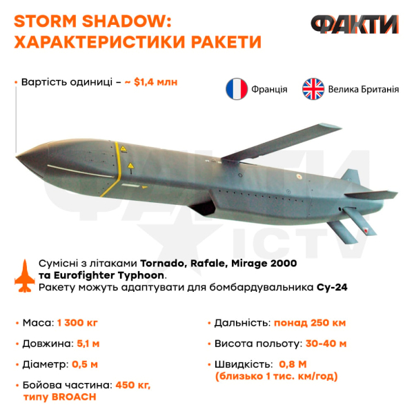 Storm Shadow: Was ist über für die russische Luftverteidigung unsichtbare Raketen bekannt, die die Krimbrücke zerstören können