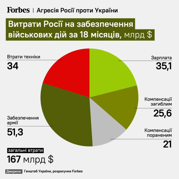 Die Russische Föderation gab während anderthalb Jahren Krieg in der Ukraine etwa 170 Milliarden US-Dollar aus – Forbes