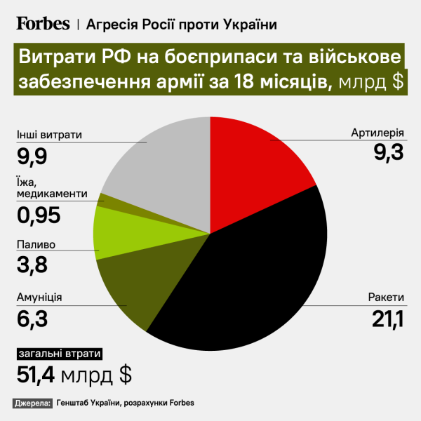  Die Russische Föderation gab in anderthalb Jahren Krieg in der Ukraine etwa 170 Milliarden US-Dollar aus – Forbes“ /></p>
<p id=