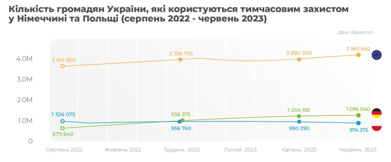 Polen ist Sie verlieren ukrainische Flüchtlinge und gehen nach Deutschland – Forschung“ /></p>
</p>
<p>Dies war höchstwahrscheinlich eine Folge der Verbreitung der Information, dass Flüchtlinge aus der Ukraine ab dem 1. Juni 2022 die gleiche Unterstützung erhalten können wie deutsche Staatsbürger (Arbeitslosengeld oder Sozialversicherung).</p>
<blockquote>
<p>& #8212; Nach dem 24. Februar 2022 reagierte Deutschland auf den Zustrom von Flüchtlingen aus der Ukraine mit liberalen Regeln für den Zugang zum Arbeitsmarkt sowie schnellen und oft verpflichtenden Sprach- und Berufskursen für diese Bürger. Gleichzeitig nutzt das Land das hohe Niveau der beruflichen Qualifikationen der Ukrainer.</p>
<p>Diese Maßnahmen, gepaart mit einem gravierenden Arbeitskräftemangel auf dem deutschen Markt, deuten darauf hin, dass sich dieser Migrationstrend wahrscheinlich weiter verstärken wird, — bemerkte der Vorstandsvorsitzende der EWL-Migrationsplattform, Andrzej Korkus.</p>
</blockquote>
<h3>Polen kann immer noch für Flüchtlinge kämpfen</h3>
<p>Nur 13 % der Befragten denken über eine Rückkehr aus Deutschland nach nach Polen und dreimal so viele (38 %) planen keine Rückkehr.</p>
<p>Interessant aus Sicht der Zukunft des polnischen Arbeitsmarktes ist jedoch die Tatsache, dass fast die Hälfte (49 %) der nach Deutschland ausgewanderten Flüchtlinge immer noch Bedenken hinsichtlich einer möglichen Rückkehr nach Polen zeigen.</p>
<p> < p>Das bedeutet, dass geflüchtete Ukrainer, die sich entscheiden, Polen nach Deutschland zu verlassen, Polen nicht vollständig abschreiben.</p>
<p>Die Studie zeigt, dass sie möglicherweise eine Rückkehr dorthin in Betracht ziehen, wenn sie einen zufriedenstellenden Job (50 %) und eine Gehaltserhöhung finden im Gehalt (49 %). Auch berufliches Scheitern in Deutschland (27 %) motiviert ukrainische Flüchtlinge möglicherweise zur Rückkehr nach Polen.</p>
<p>Die Studie entstand nach Analyse der Ergebnisse der Umfrage Von Polen nach Deutschland. Neue Trends in der Migration ukrainischer Flüchtlinge, die im August 2023 in Deutschland von der EWL-Migrationsplattform und dem Zentrum für Osteuropastudien an der Universität Warschau im Auftrag des Büros des Premierministers der Republik Polen durchgeführt wurde.< /p> </p>
<p>400 erwachsene Bürger der Ukraine, die nach Beginn eines umfassenden Krieges nach Polen kamen und dann nach Deutschland gingen.</p>
</p>
</p>
</p >
<!-- relpost-thumb-wrapper --><div class=