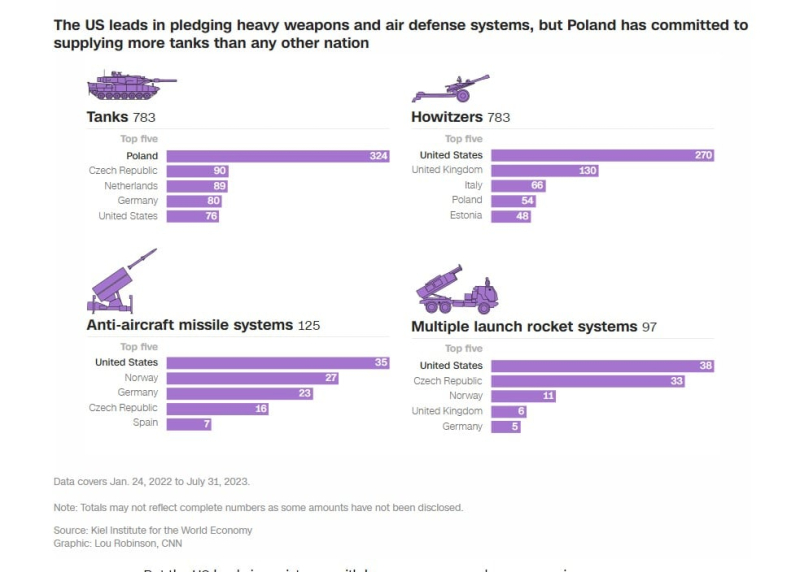 Unerwartete Daten: Welche Länder haben der Ukraine am meisten geholfen, sich der Russischen Föderation zu widersetzen? /></p>
<p id=