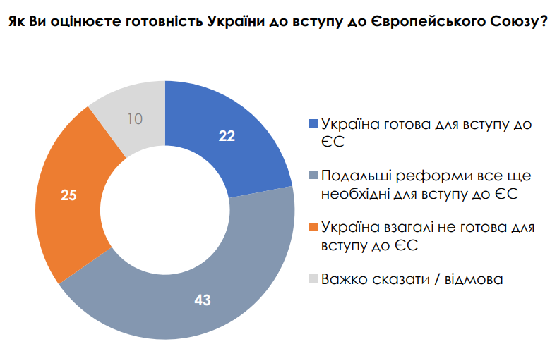 60 % der Ukrainer sind bereit, den EU-Beitritt zu verschieben, um die Interessen der Ukraine zu schützen