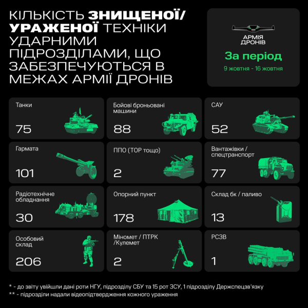 Zerstörte Su-25, ukrainischer Drohnenrekord, russischer Angriff in der Region Cherson: Hauptnachrichten vom 16. Oktober