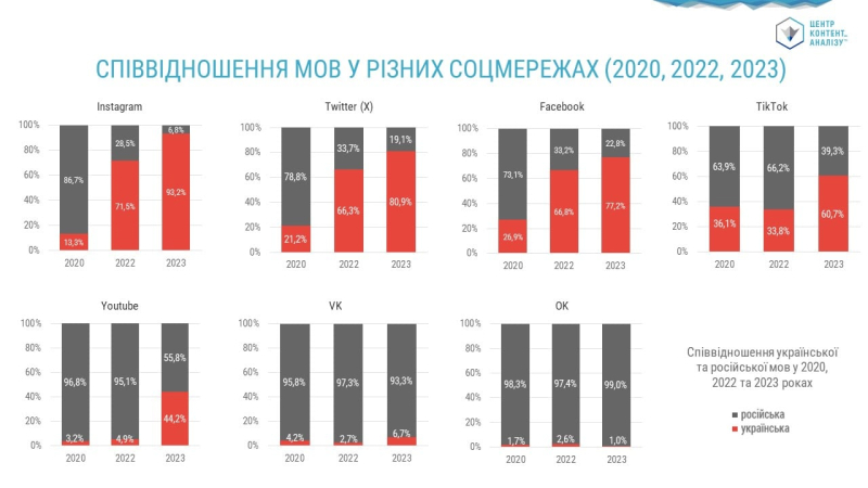 Ukrainer begannen, die Staatssprache in sozialen Netzwerken häufiger zu verwenden: Forschung