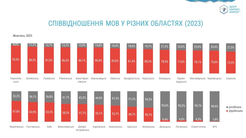 Ukrainer verwenden in sozialen Netzwerken häufiger die Staatssprache: Forschung