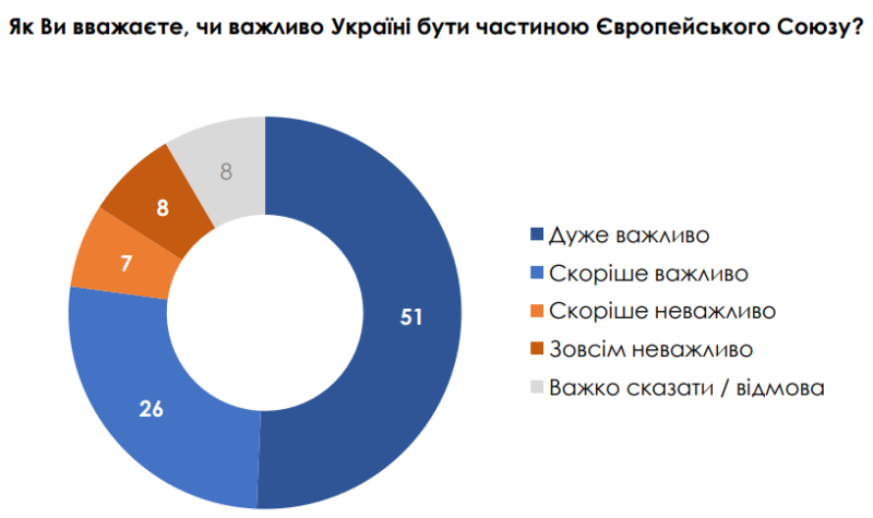 60 % der Ukrainer sind bereit, den EU-Beitritt zu verschieben, um die Interessen der Ukraine zu schützen