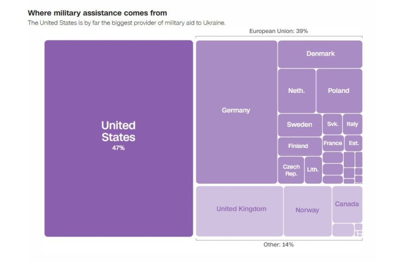 Unerwartete Daten: Welche Länder helfen der Ukraine am meisten beim Widerstand gegen die Russische Föderation