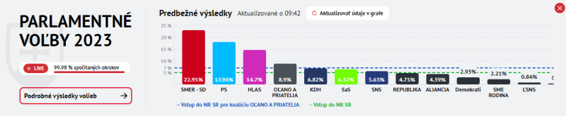 Die antiukrainische Partei Smer-SD hat die Wahlen gewonnen Slowakei 