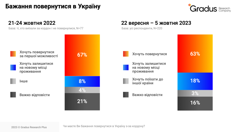 63 % der ukrainischen Migranten wollen in ihre Heimat zurückkehren, mehr als ein Drittel bis Ende 2024