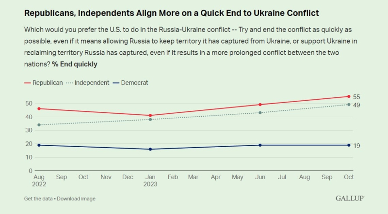Da ist ein Rückgang der Unterstützung für die Ukraine im Krieg unter Amerikanern – Gallup-Umfrage“ /></p>
<p id=