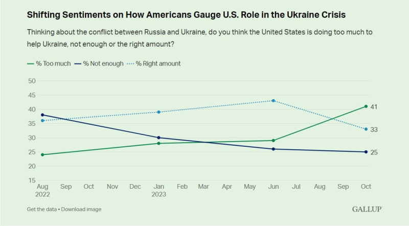 Unter Amerikanern gibt es einen Rückgang der Unterstützung für die Ukraine im Krieg – Gallup-Umfrage