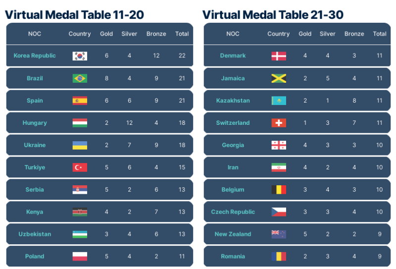 Analysten von Gracenote haben den Platz der Ukraine in der Medaillenwertung vorhergesagt der Olympischen Spiele 2024“ />< /p> </p>
<p>Japan, Frankreich, Australien, Italien, die Niederlande, Deutschland und Kanada werden voraussichtlich ebenfalls unter den Top Ten der Medaillenwertung sein.</p>
<p>In Nach der Gracenote-Prognose vom August belegte die Ukraine ebenfalls den 15. Platz, doch dann wurden den Ukrainern 17 Medaillen vorhergesagt, davon vier Goldmedaillen.</p>
<p> Möchten Sie sich entspannen? Kommen Sie zu Facti.GAMES! </p>
</p>
</p></p>
<!-- relpost-thumb-wrapper --><div class=