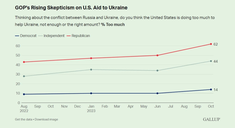 Unter Amerikanern gibt es einen Rückgang der Unterstützung für die Ukraine im Krieg – Gallup-Umfrage