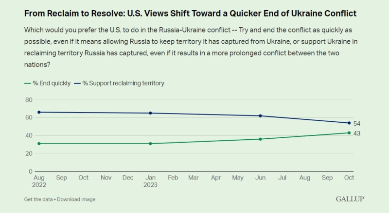 Unter den Amerikanern gibt es einen Rückgang der Unterstützung für die Ukraine im Krieg &mdash ; Umfrage Gallup
