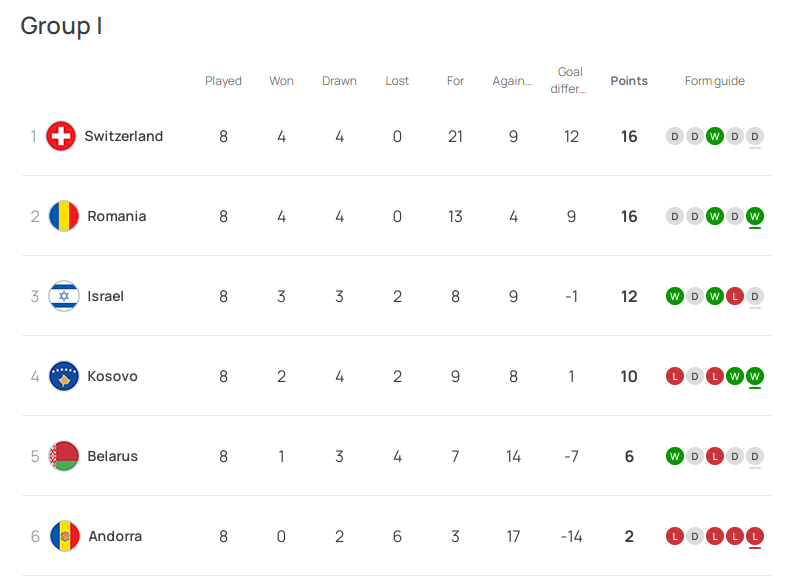 Sieg über Italien oder der Weg in die Playoffs: Wie sich die Ukraine für die Fußball-Europameisterschaft 2024 qualifizieren kann