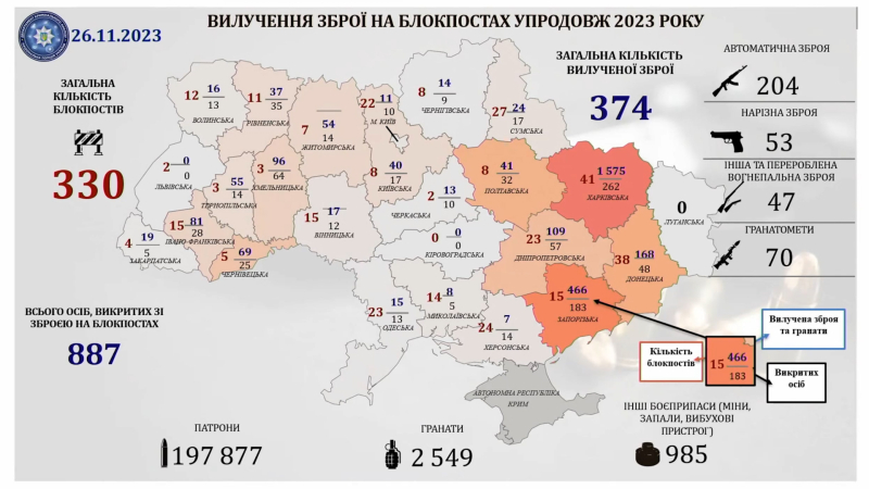 Keine einzige Tatsache des Schmuggels von Militärwaffen von der Ukraine in die EU nicht identifiziert – nationale Polizei“ /></p>
</p>
<p>Gleichzeitig leitete die Polizei mehr als <strong>5.000</strong> Strafverfahren wegen illegalen Waffenhandels ein, <strong>3.756 Personen</strong> wurden bereits verdächtigt, <strong>3.200</strong> Strafverfahren wurden zur Prüfung und Entscheidung an das Gericht weitergeleitet.</p>
</p>
</p>
</p </p>
<!-- relpost-thumb-wrapper --><div class=