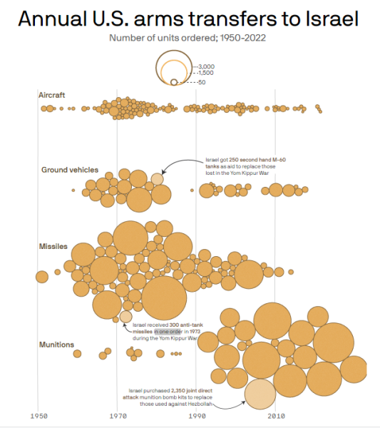 Israel hat seit 1950 mehr als 700.000 Waffen von den USA erhalten