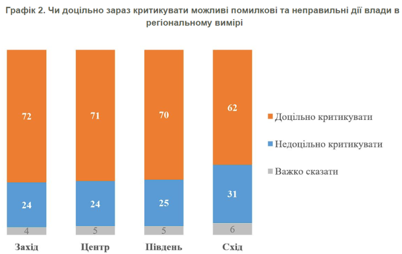 Die Situation hat sich im Laufe des Jahres dramatisch verändert: Wie viele Ukrainer halten es für richtig, die Behörden zu kritisieren