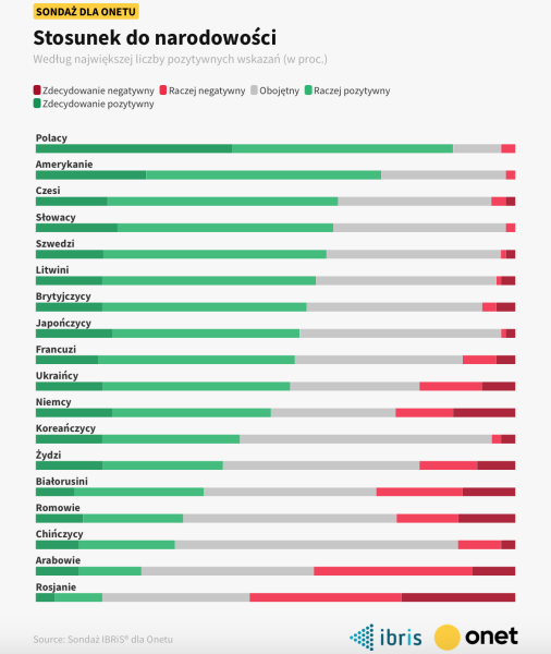 Wie fühlen sich Polen? über Ukrainer und Russen: Was hat sich geändert? /></p>
<h2>Wie die Polen jetzt mit den Ukrainern umgehen</h2>
<p>Den Umfrageergebnissen zufolge wird der Anteil der freundlichen Haltung der Polen gegenüber den Ukrainern immer geringer . So haben 53 % der Polen eine positive Einstellung gegenüber den Ukrainern und 20 % eine negative Einstellung.</strong></p>
<p>Diese Zahl ist höher als vor dem umfassenden Krieg in der Ukraine. So äußerten bis zum 24. Februar 2022 48 % der Polen eine positive Einstellung gegenüber den Ukrainern. Unmittelbar nach Beginn des großen Krieges äußerten 64 % der Polen ihre Freundlichkeit gegenüber den Ukrainern.</p>
<h2>Wie die Polen mit den Russen umgehen</h2>
<p>Russen sollten in Polen nicht mit Freundlichkeit rechnen, denn nur 13 % der Befragten. Dieser Wert sinkt. Im Jahr 2020 hatte mehr als die Hälfte der Polen eine positive Einstellung zu den Russen; vor Beginn eines umfassenden Krieges in der Ukraine sank dieser Wert auf 36 % und unmittelbar nach der russischen Invasion auf 22 %.</p>
<p>Darüber hinaus haben die polnischen Bürger nicht viel positive Meinung über Araber – nur 23 %. Gleichzeitig gaben 41 % der Befragten an, kein Mitleid mit diesem Volk zu haben.</p>
<p>Übrigens führte der Staatliche Dienst für die Qualität der Bildung der Ukraine eine Online-Umfrage unter Lehrern, Eltern und Schülern durch darüber, ob sie die ukrainische Sprachfamilie berücksichtigen.</p>
<p><u><strong>Lesen Sie auch:</strong></u></p>
<h4>Ähnliche Themen:</h4>
<p>Weitere Nachrichten</p>
<!-- relpost-thumb-wrapper --><div class=