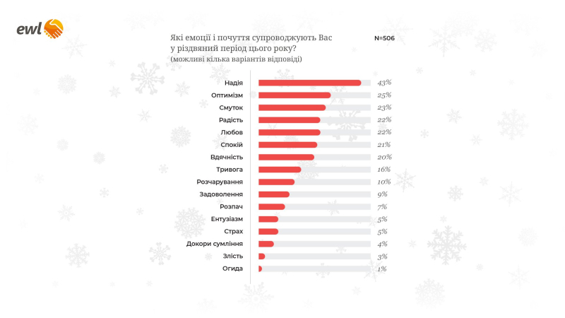 Etwa 70 % der Ukrainer werden in Polen bleiben zu Weihnachten – Umfrage“ /></p>
</p>
<p>Umfrage Migranten — Weihnachten in Polen fand am 30. November statt. 11. Dezember 2023 EWL-Migrationsplattform, Fonds zur Unterstützung von Migranten auf dem Arbeitsmarkt EWL und Zentrum für Osteuropastudien an der Universität Warschau.</p>
<p>506 Bürger der Ukraine, Weißrusslands, Russlands, Georgiens, Armeniens, An der Studie nahmen Moldawien, Usbekistan, Kasachstan, Tadschikistan, Bosnien und Herzegowina teil, die in Polen arbeiten oder studieren. Davon sind 419 Befragte ukrainische Staatsbürger.</p>
</p>
</p></p>
<!-- relpost-thumb-wrapper --><div class=