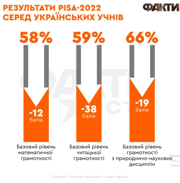 Ukrainische Kinder liegen in ihrem Lernen 2,5 Jahre zurück: Was sagen die Ergebnisse von PISA 2022? bedeuten? 