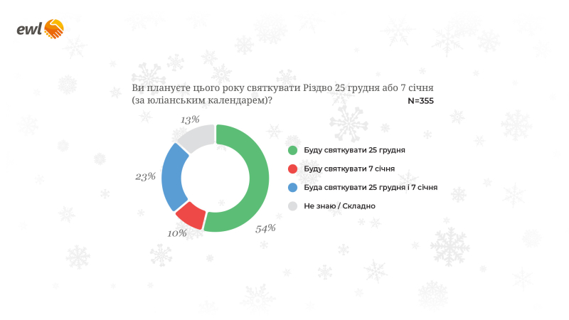 Etwa 70 % der Ukrainer werden über Weihnachten in Polen bleiben – Umfrage