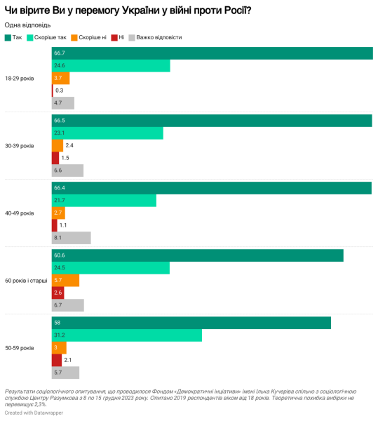 58 % der Ukrainer glauben an einen kurzfristigen Sieg der Ukraine - Umfrage“ /></p>
<p id=