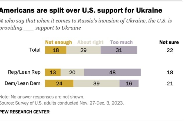 Etwa ein Drittel der Amerikaner hält die US-Hilfe für die Ukraine für zu hoch – Umfrage