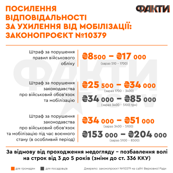 Geldstrafen bis zu 204.000 und Gefängnis: In der Ukraine wollen sie die Verantwortung für die Umgehung der Mobilisierung stärken