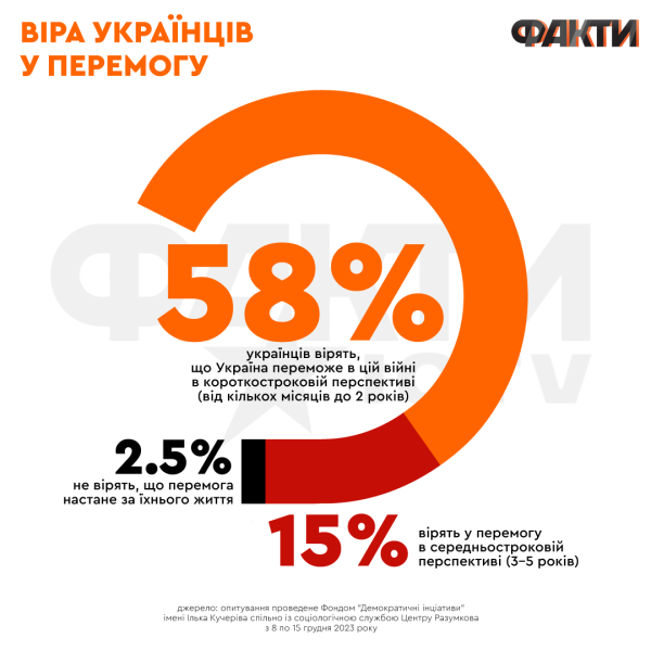 58 % der Ukrainer glauben kurzfristig an einen Sieg der Ukraine – Umfrage