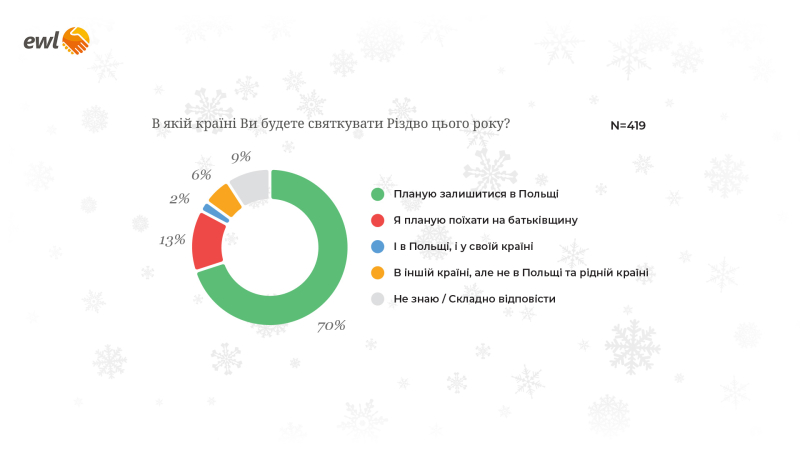 Etwa 70 % der Ukrainer werden über Weihnachten in Polen bleiben – Umfrage