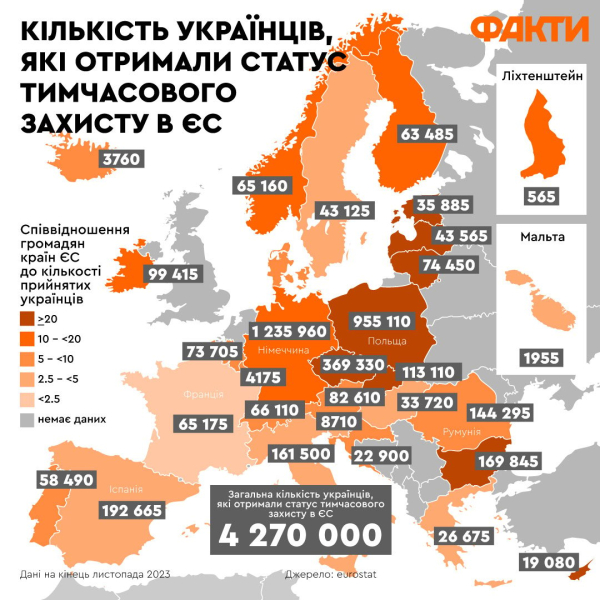 4,27 Millionen Ukrainer haben vorübergehenden Schutzstatus in der EU – wo sind die meisten davon?“ /></p>
</p >
<p>Stand: 30. November 2023<strong> Ukrainische Staatsbürger waren mehr als 98 % der Empfänger vorübergehenden Schutzes.</p>
<p>Erwachsene Frauen machten fast die Hälfte (46,3 %) der Empfänger vorübergehenden Schutzes in der Europäischen Union aus. Kinder machten fast ein Drittel (33,3 %) aus, während erwachsene Männer — etwas mehr als ein Fünftel (20,4 %) der Gesamtzahl.</p>
<p>Im vergangenen Oktober verlängerte die Europäische Union den vorübergehenden Schutz für Flüchtlinge aus der Ukraine bis zum 4. März 2025.</p>
<p>Möchten Sie entspannen? Kommen Sie zu Facti.GAMES! </p>
</p>
</p></p>
<!-- relpost-thumb-wrapper --><div class=