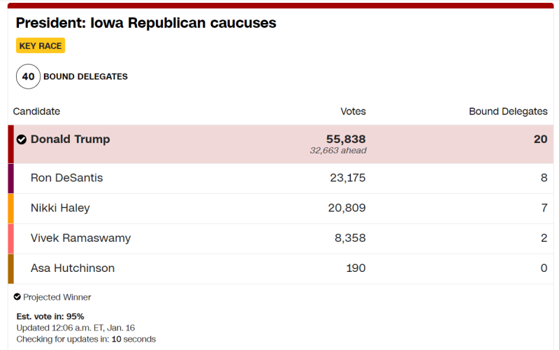 Trump gewinnt die Vorwahlen in Iowa: Was das bedeutet