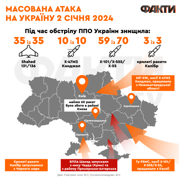 Der zweite Rekordangriff auf die Ukraine: ein Experte über die Ziele vom 2. Januar und ob es weitere ähnliche Angriffe geben könnte