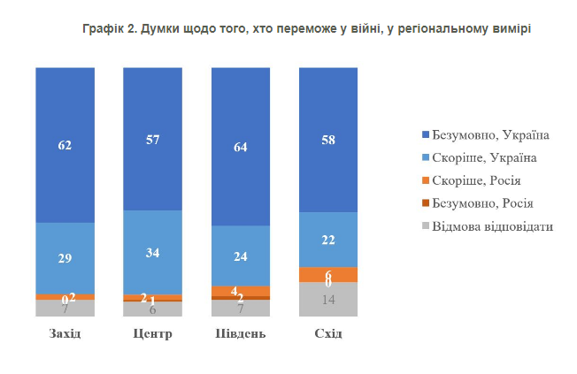 Wie viele Bürger glauben an den Sieg der Ukraine: Umfrageergebnisse