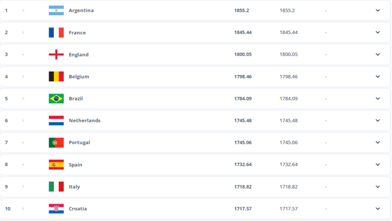 Die ukrainische Nationalmannschaft verlor zwei Plätze in der Ranking FIFA“ /></p>
<p>Screenshot: FIFA</p>
<p><img decoding=