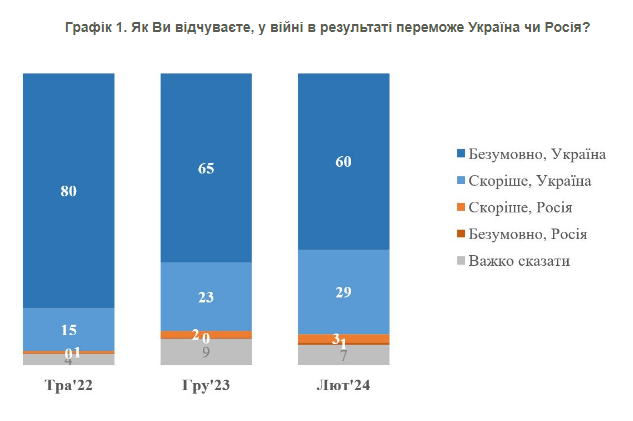 Wie viele Bürger glauben an den Sieg der Ukraine: Umfrageergebnisse