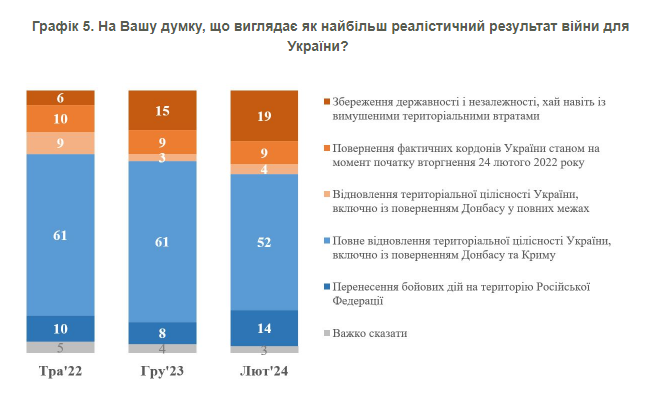 Wie viele Bürger glauben an den Sieg der Ukraine: Umfrageergebnisse