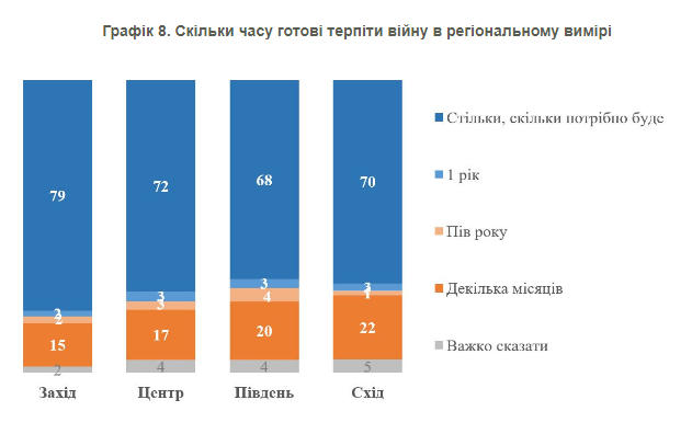 73 % der Ukrainer sind bereit, den Krieg so lange wie nötig zu ertragen – Umfrage