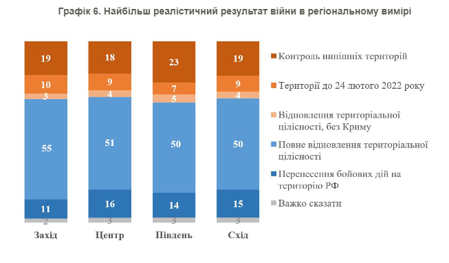 Wie viele Bürger glauben an den Sieg der Ukraine: Umfrageergebnisse